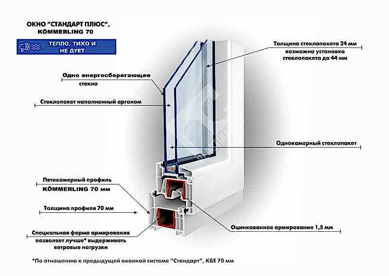 Окно "СТАНДАРТ ПЛЮС", KÖMMERLING  70 мм фото